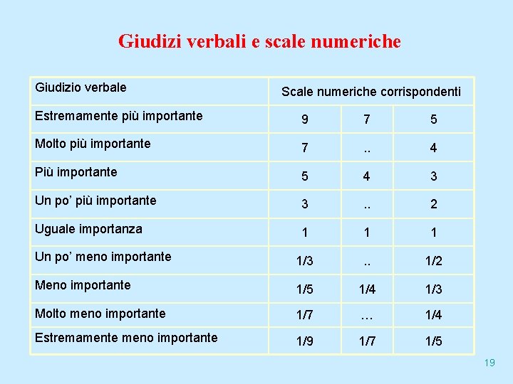 Giudizi verbali e scale numeriche Giudizio verbale Scale numeriche corrispondenti Estremamente più importante 9