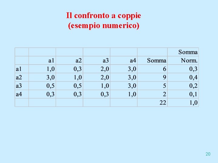 Il confronto a coppie (esempio numerico) 20 