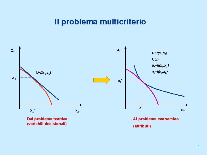 Il problema multicriterio a 1 x 1 U=f(a 1, a 2) Con a 1=h(x
