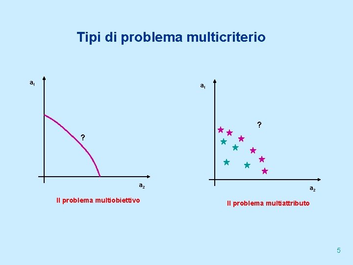 Tipi di problema multicriterio a 1 ? ? a 2 Il problema multiobiettivo a