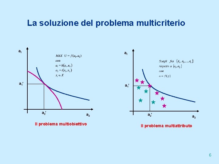 La soluzione del problema multicriterio a 1 a 1* a 2* a 2 Il