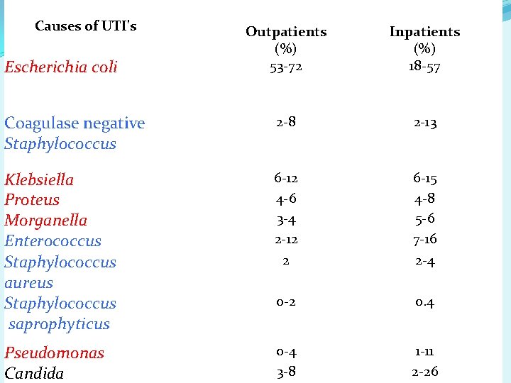  Causes of UTI's Escherichia coli Outpatients (%) 53 -72 Inpatients (%) 18 -57