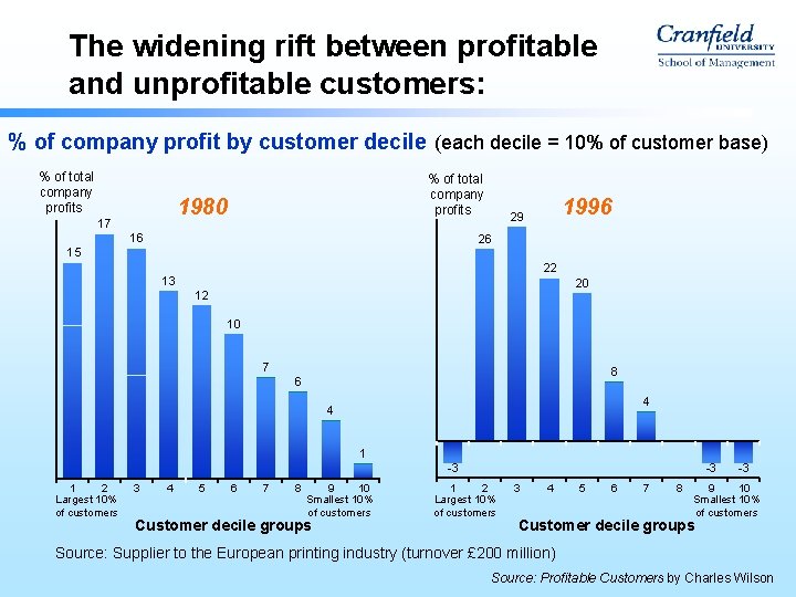 The widening rift between profitable and unprofitable customers: % of company profit by customer