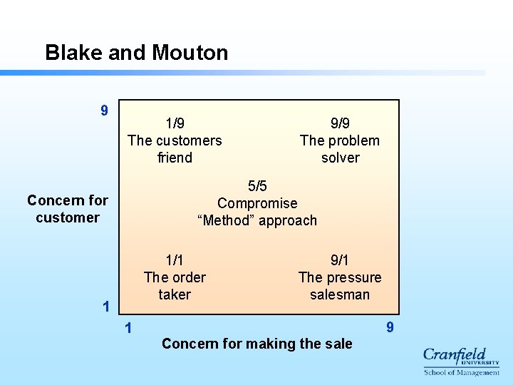 Blake and Mouton 9 1/9 The customers friend 9/9 The problem solver 5/5 Compromise