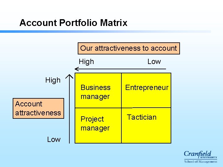 Account Portfolio Matrix Our attractiveness to account High Account attractiveness Low Business manager Entrepreneur