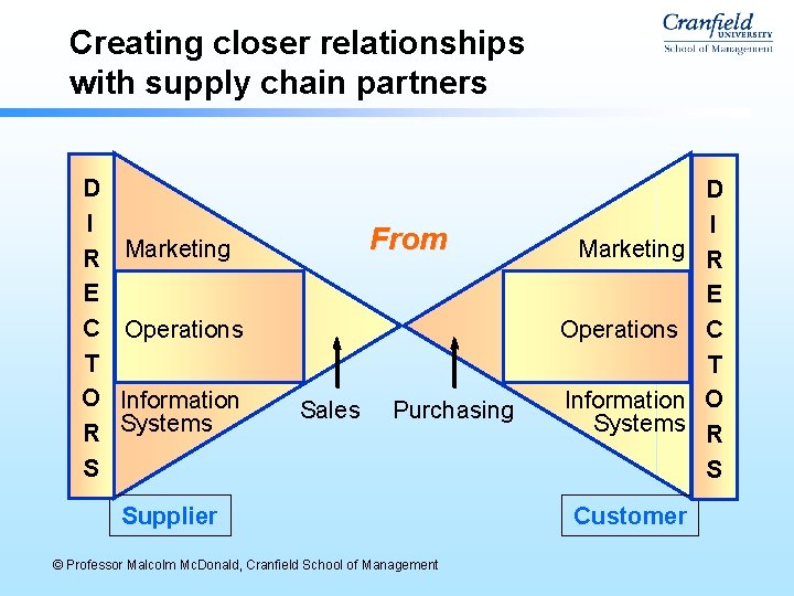 Creating closer relationships with supply chain partners D I R Marketing E C Operations