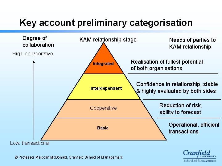 Key account preliminary categorisation Degree of collaboration KAM relationship stage Needs of parties to