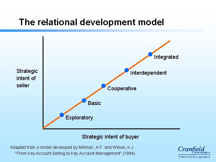 The relational development model Integrated Strategic intent of seller Interdependent Cooperative Basic Exploratory Strategic