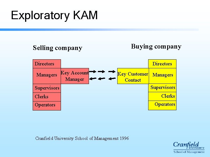 Exploratory KAM Buying company Selling company Directors Managers Key Account Manager Supervisors Directors Key