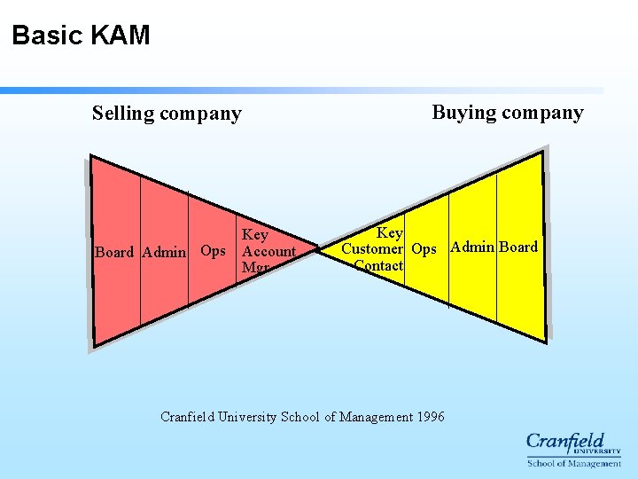 Basic KAM Buying company Selling company Board Admin Ops Key Account Mgr Key Customer