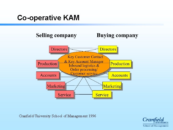 Co-operative KAM Cranfield University School of Management 1996 