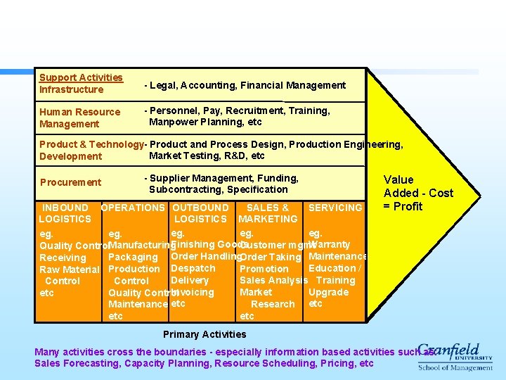 Support Activities Infrastructure - Legal, Accounting, Financial Management Human Resource Management - Personnel, Pay,