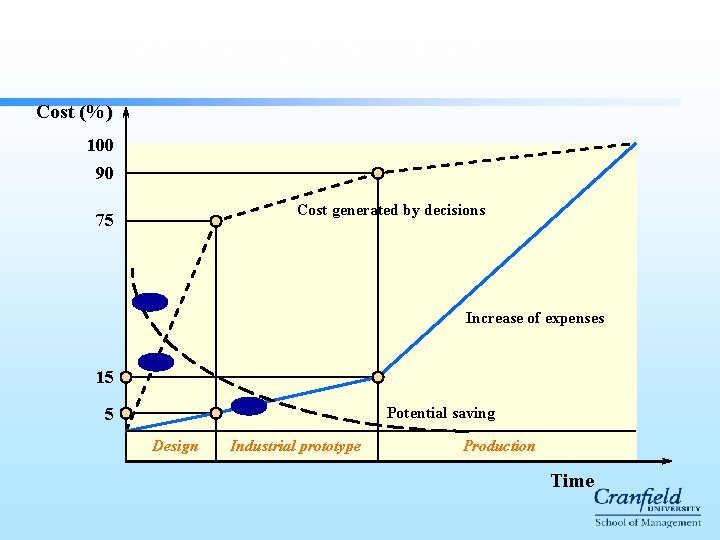 Impact of an upstream action Cost (%) 100 90 Cost generated by decisions 75