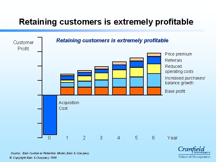 Retaining customers is extremely profitable Customer Profit Price premium Referrals Reduced operating costs Increased