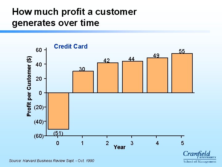 How much profit a customer generates over time Profit per Customer ($) 60 Credit