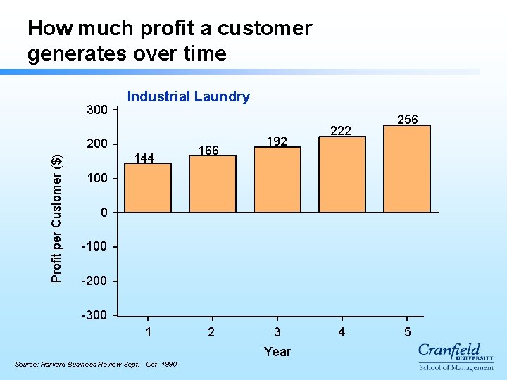 How much profit a customer generates over time 300 Industrial Laundry Profit per Customer