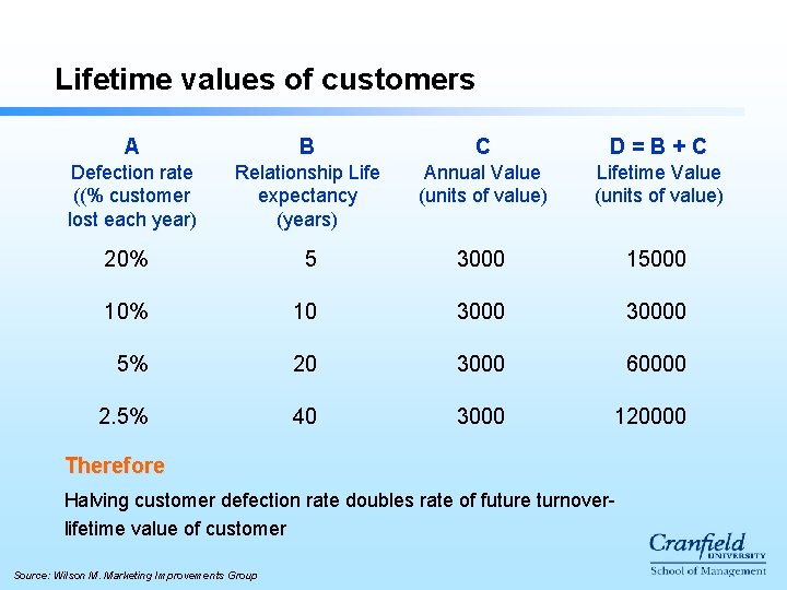 Lifetime values of customers A B C D=B+C Defection rate ((% customer lost each