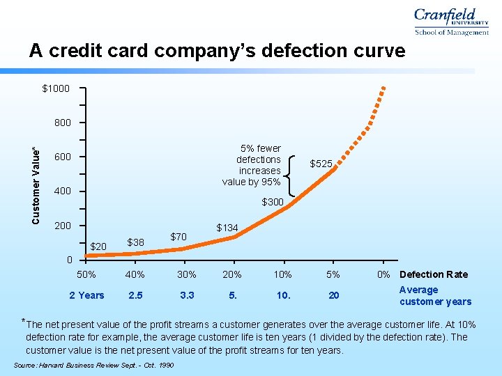 A credit card company’s defection curve $1000 Customer Value* 800 5% fewer defections increases