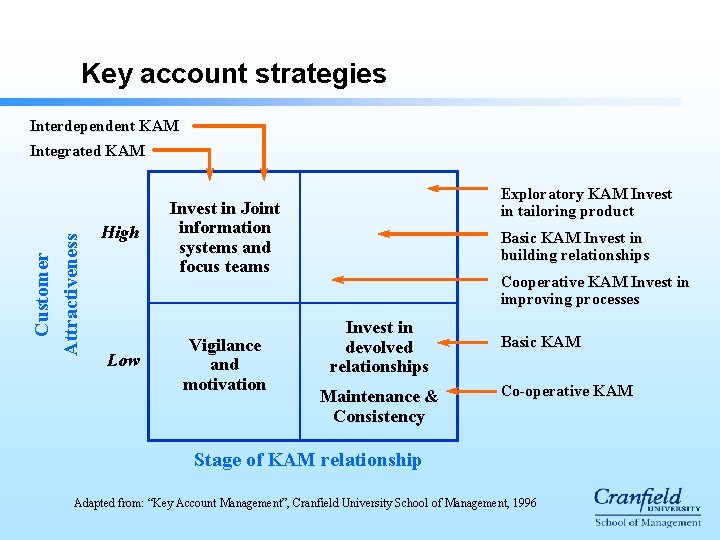 Key account strategies Customer Attractiveness Interdependent KAM Integrated KAM High Low Exploratory KAM Invest