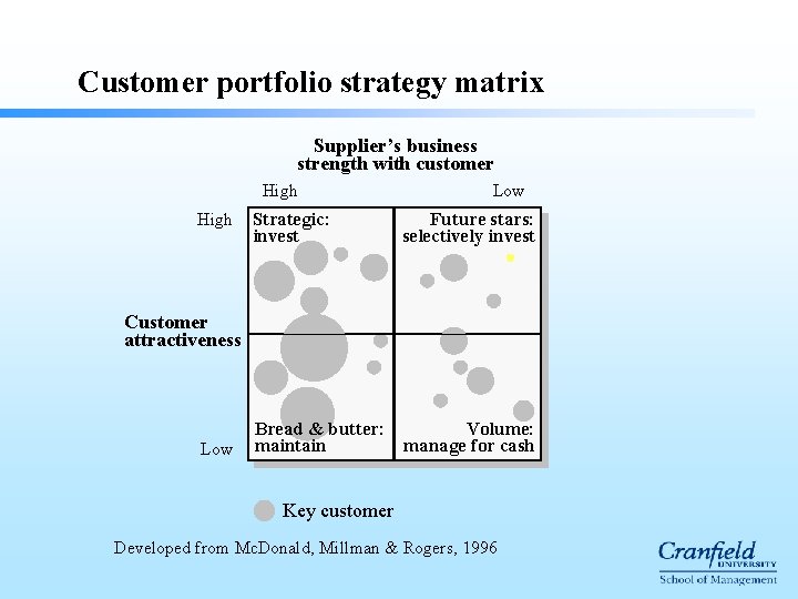 Customer portfolio strategy matrix Supplier’s business strength with customer High Strategic: invest Low Future
