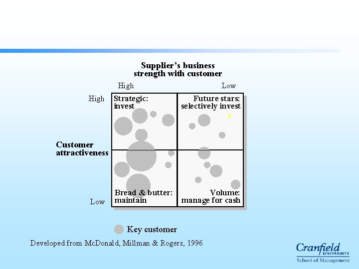 Customer portfolio strategy matrix Supplier’s business strength with customer High Strategic: invest Low Future