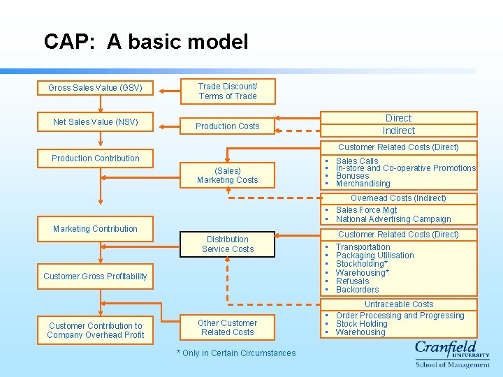 CAP: A basic model Gross Sales Value (GSV) Net Sales Value (NSV) Trade Discount/