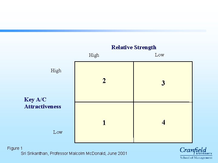 Relative Strength Low High 2 3 1 4 Key A/C Attractiveness Low Figure 1