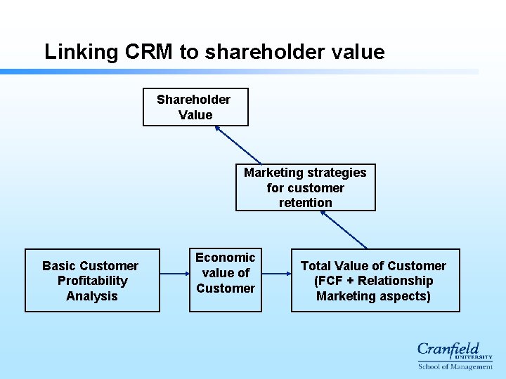 Linking CRM to shareholder value Shareholder Value Marketing strategies for customer retention Basic Customer