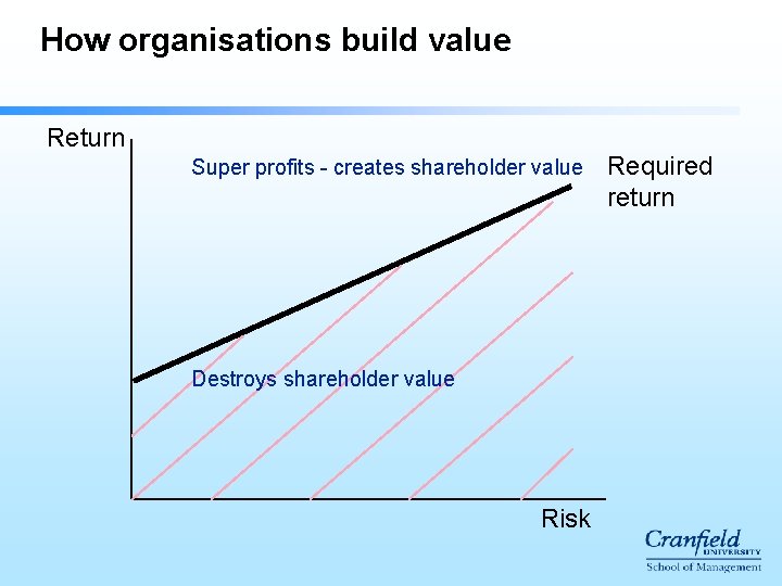 How organisations build value Return Super profits - creates shareholder value Destroys shareholder value