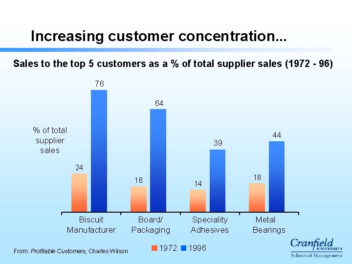 Increasing customer concentration. . . Sales to the top 5 customers as a %