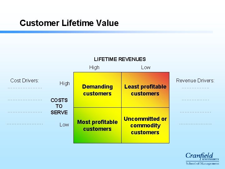 Customer Lifetime Value LIFETIME REVENUES High Cost Drivers: …………………. High Demanding customers Low Least