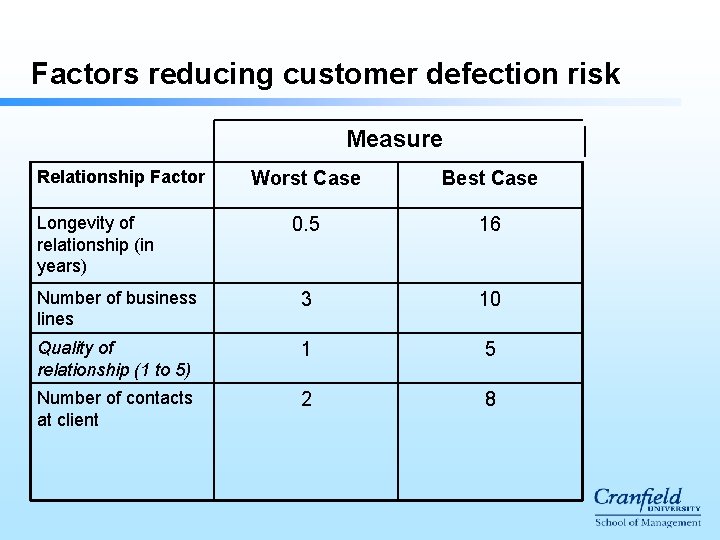 Factors reducing customer defection risk Measure Relationship Factor Worst Case Best Case 0. 5