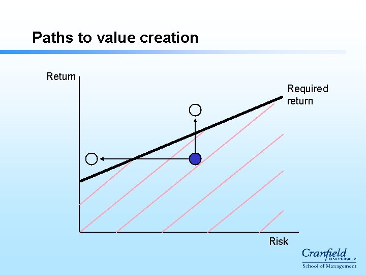 Paths to value creation Return Required return Risk 