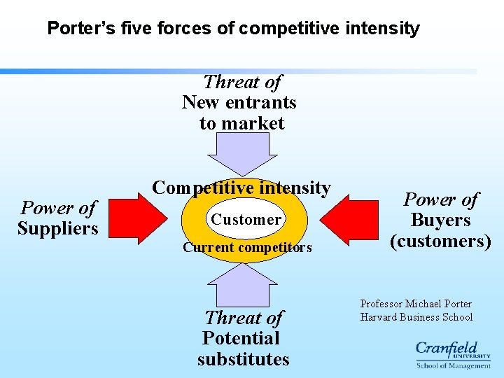 Porter’s five forces of competitive intensity Threat of New entrants to market Power of