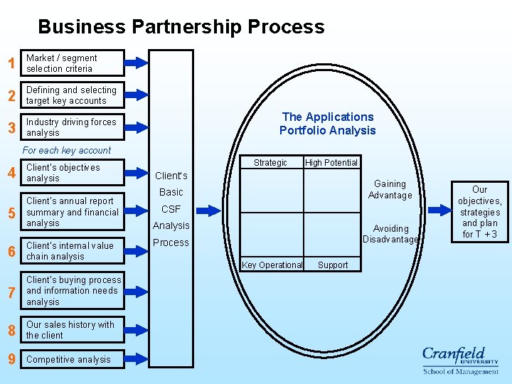 Business Partnership Process 1 Market / segment selection criteria 2 Defining and selecting target