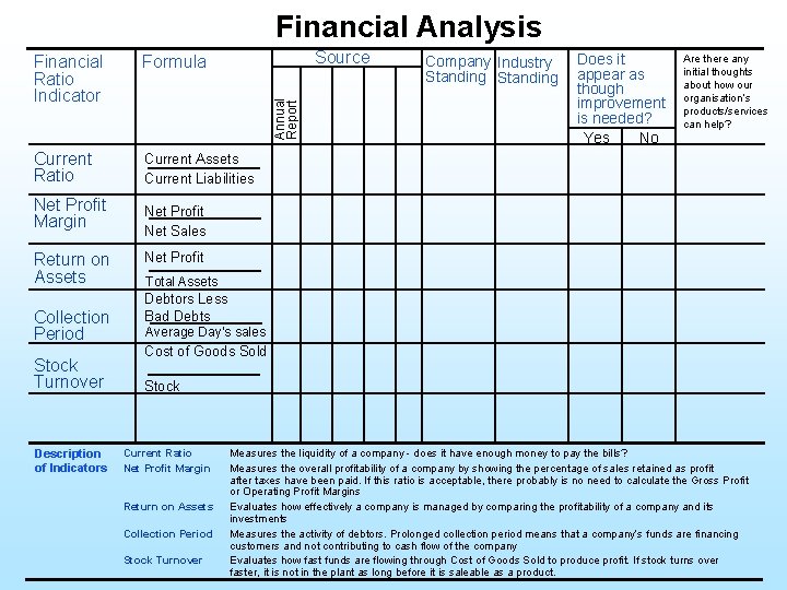 Financial Analysis Source Formula Current Ratio Current Assets Current Liabilities Net Profit Margin Return