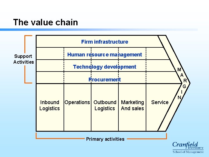 The value chain Firm infrastructure Support Activities Human resource management Technology development Procurement Inbound