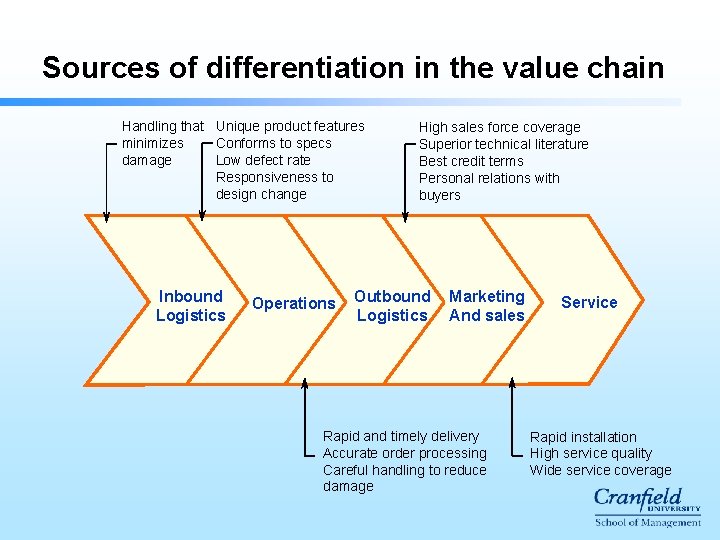Sources of differentiation in the value chain Handling that Unique product features minimizes Conforms
