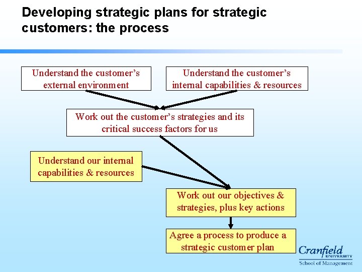 Developing strategic plans for strategic customers: the process Understand the customer’s external environment Understand