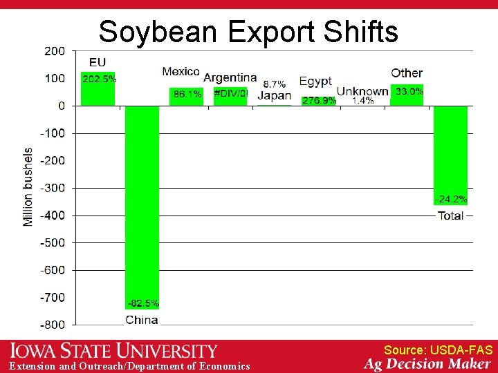 Soybean Export Shifts Source: USDA-FAS Extension and Outreach/Department of Economics 