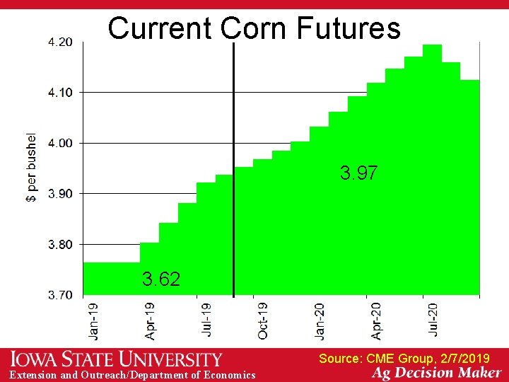 Current Corn Futures 3. 97 3. 62 Source: CME Group, 2/7/2019 Extension and Outreach/Department