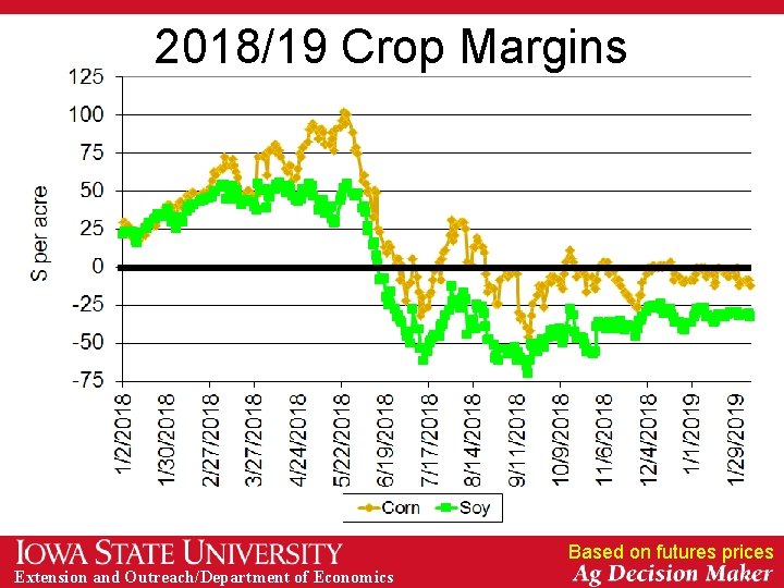 2018/19 Crop Margins Based on futures prices Extension and Outreach/Department of Economics 