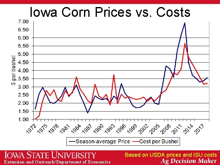 Iowa Corn Prices vs. Costs Based on USDA prices and ISU costs Extension and