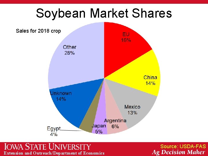 Soybean Market Shares Sales for 2018 2017 crop Sales for 2016 crop Source: USDA-FAS