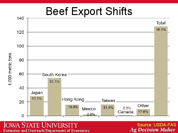 Beef Export Shifts Source: USDA-FAS Extension and Outreach/Department of Economics 