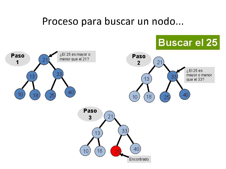 Proceso para buscar un nodo. . . Buscar el 25 Paso 1 ¿El 25