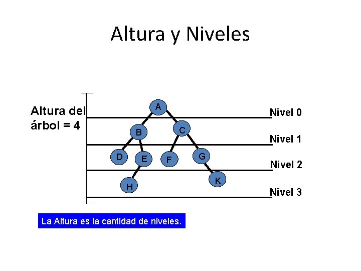 Altura y Niveles A Altura del árbol = 4 Nivel 0 C B D