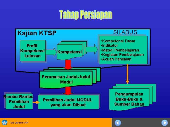 SILABUS Kajian KTSP Profil Kompetensi Lulusan Kompetensi • Kompetensi Dasar • Indikator • Materi