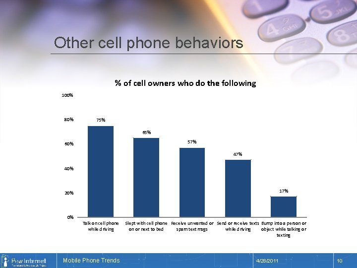 Other cell phone behaviors % of cell owners who do the following 100% 80%