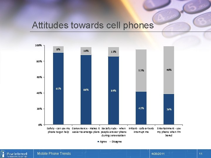 Attitudes towards cell phones 100% 8% 10% 12% 80% 53% 60% 42% 39% 60%
